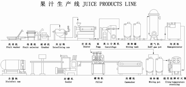 果汁飲料生產線